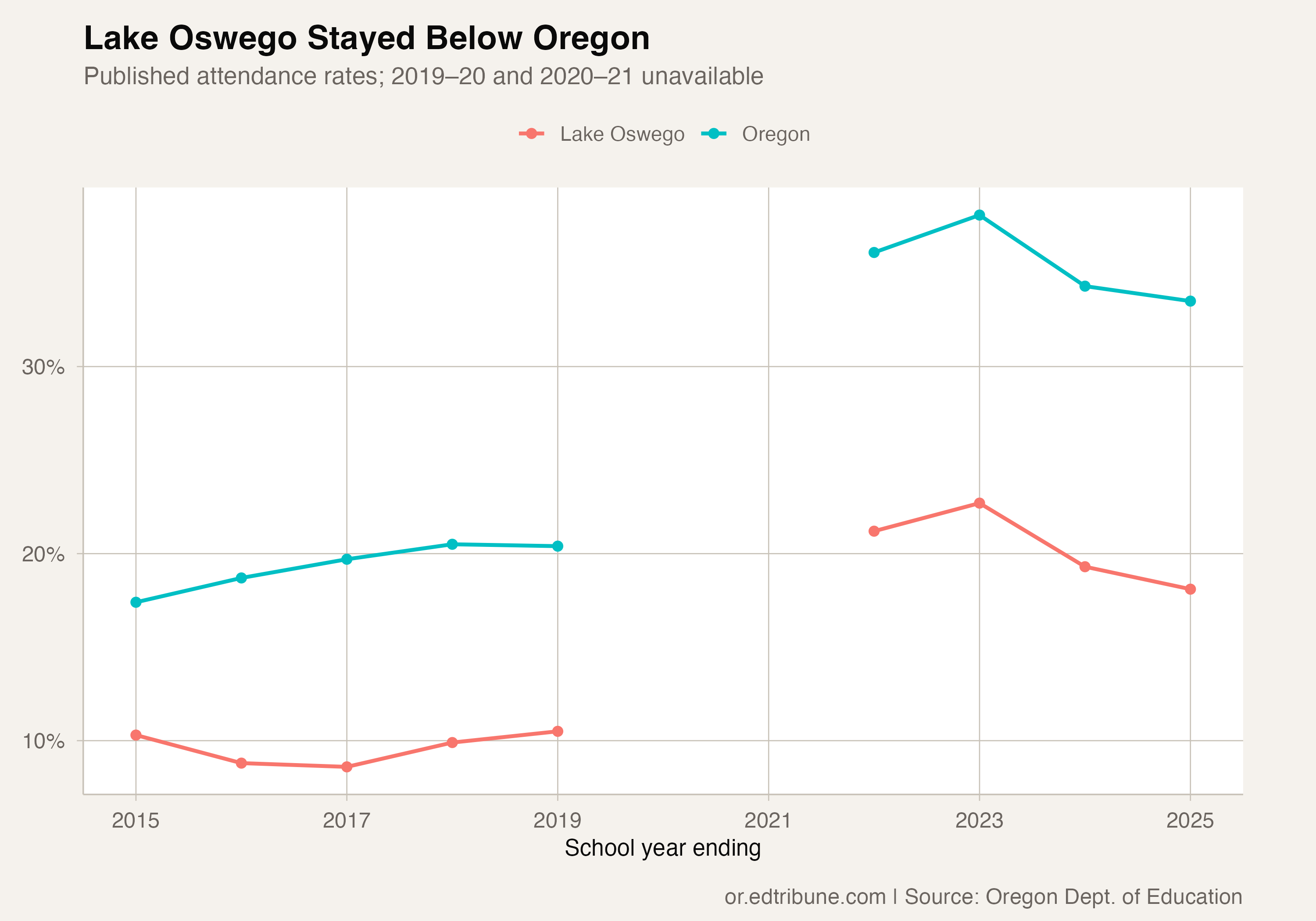Lake Oswego and Oregon published attendance rates